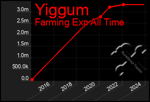 Total Graph of Yiggum