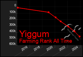 Total Graph of Yiggum