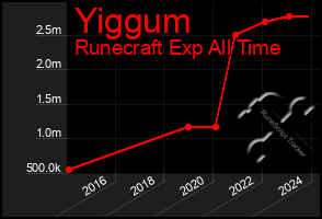 Total Graph of Yiggum