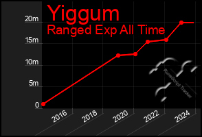 Total Graph of Yiggum