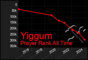 Total Graph of Yiggum