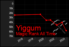 Total Graph of Yiggum