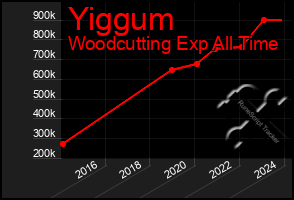 Total Graph of Yiggum