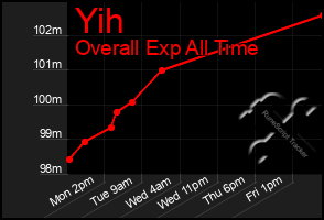 Total Graph of Yih