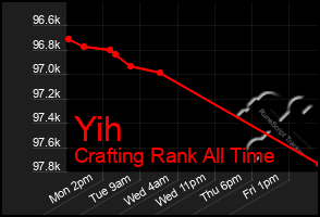 Total Graph of Yih