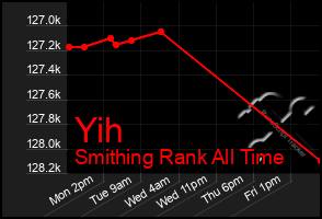 Total Graph of Yih