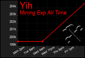 Total Graph of Yih