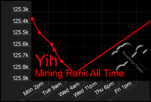 Total Graph of Yih