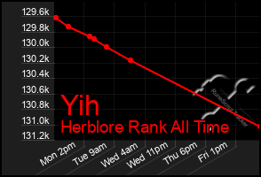 Total Graph of Yih