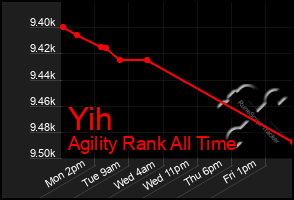 Total Graph of Yih