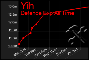 Total Graph of Yih