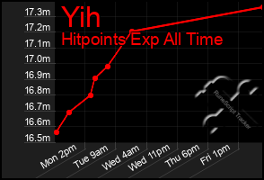 Total Graph of Yih