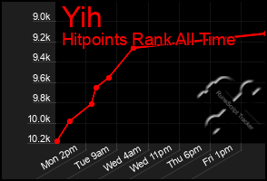 Total Graph of Yih