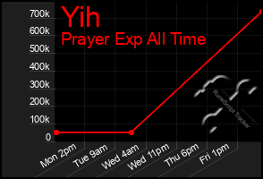 Total Graph of Yih