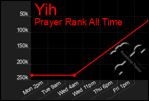 Total Graph of Yih