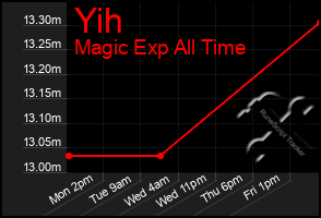 Total Graph of Yih