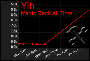 Total Graph of Yih