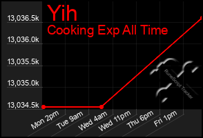 Total Graph of Yih