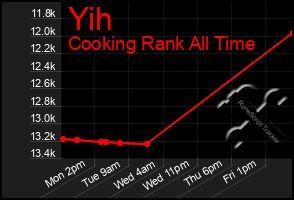 Total Graph of Yih