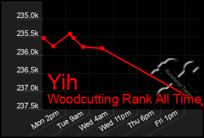 Total Graph of Yih