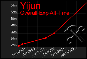 Total Graph of Yijun