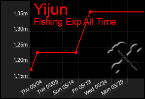 Total Graph of Yijun