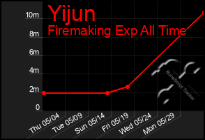 Total Graph of Yijun