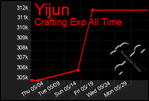 Total Graph of Yijun