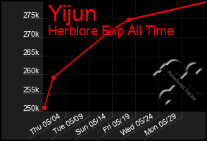 Total Graph of Yijun