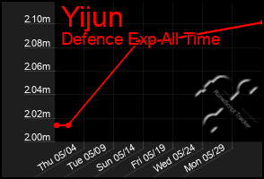 Total Graph of Yijun