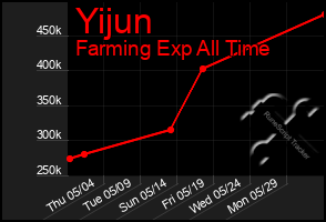 Total Graph of Yijun