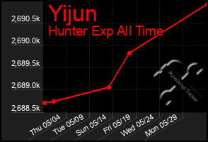 Total Graph of Yijun