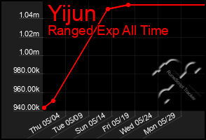 Total Graph of Yijun