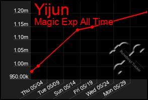 Total Graph of Yijun