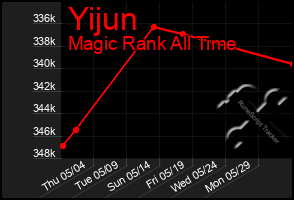 Total Graph of Yijun
