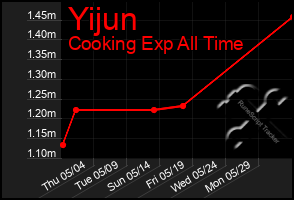 Total Graph of Yijun