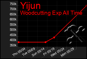 Total Graph of Yijun