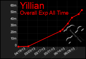 Total Graph of Yillian