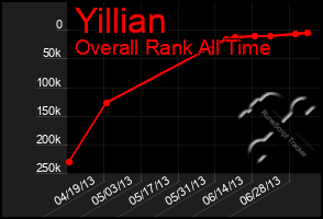 Total Graph of Yillian