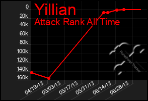 Total Graph of Yillian