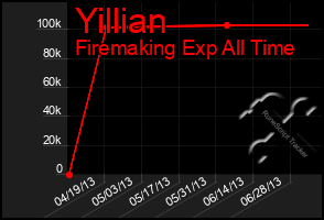 Total Graph of Yillian