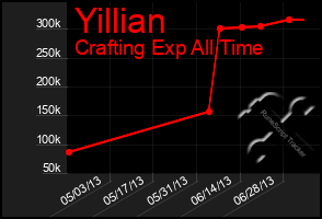 Total Graph of Yillian