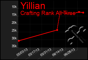 Total Graph of Yillian