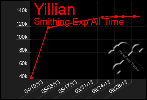 Total Graph of Yillian