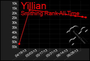 Total Graph of Yillian