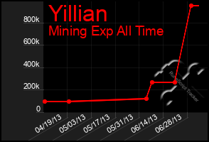 Total Graph of Yillian