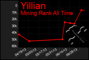 Total Graph of Yillian