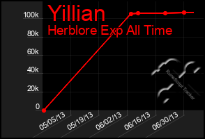 Total Graph of Yillian