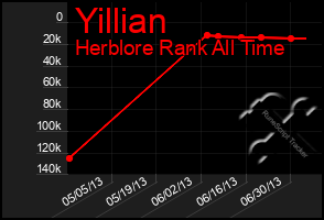 Total Graph of Yillian