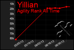 Total Graph of Yillian